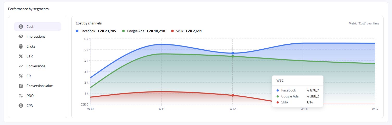 Vývoj KPI virtuálního klienta v čase – PNO, CPA, rozpočet
