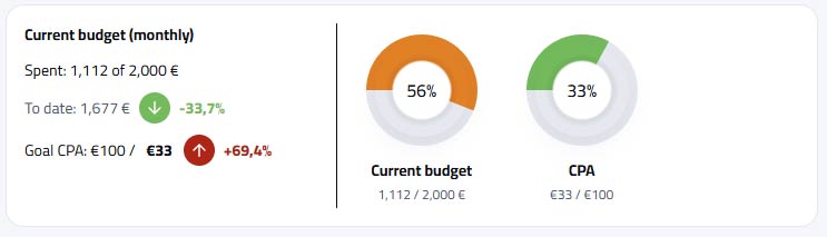 Upozornění a nastavení alertů výkonu kampaní a leadů